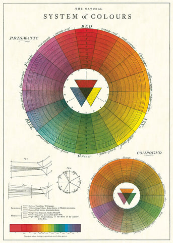 Poster Vintage Inspired Color Wheel